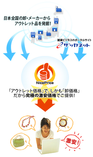 【ナイプラ.com】は、雑貨ビジネスのポータルサイト【ザッカネット】が運営するアウトレット品専門店です。